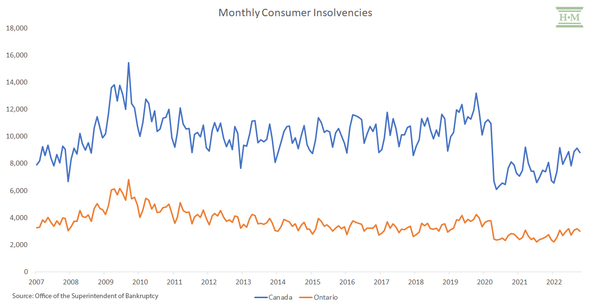 2022 Consumer Insolvencies Canada and Ontario