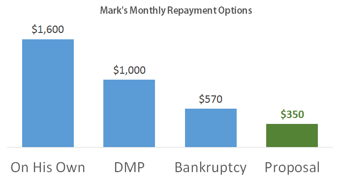 cost consumer proposal