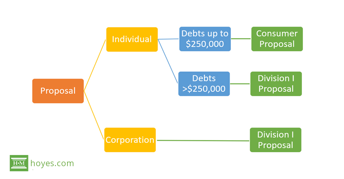 Consumer Proposal Vs. Division I Proposal to Creditors