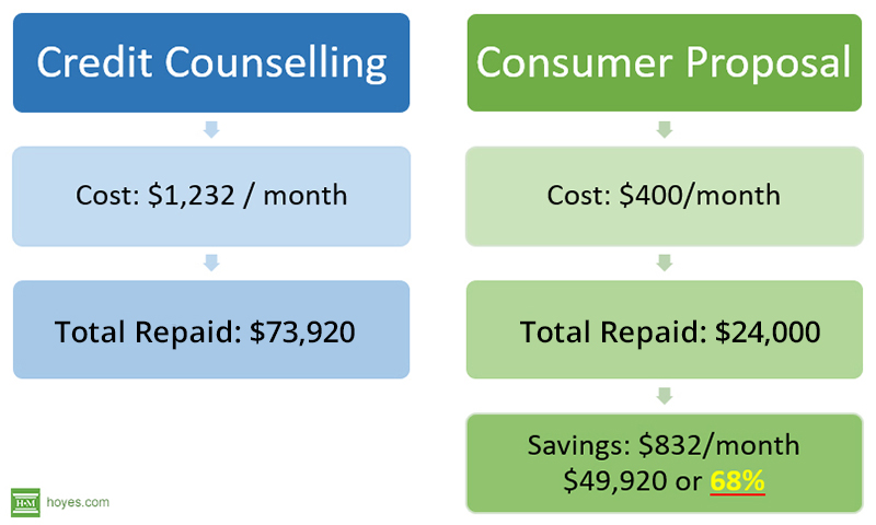 flowchart showing cost of consumer proposal versus credit counselling