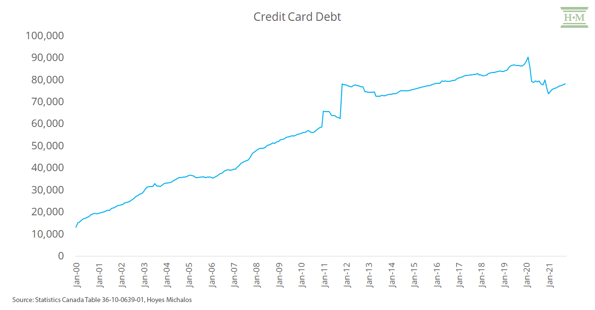 Credit card debt