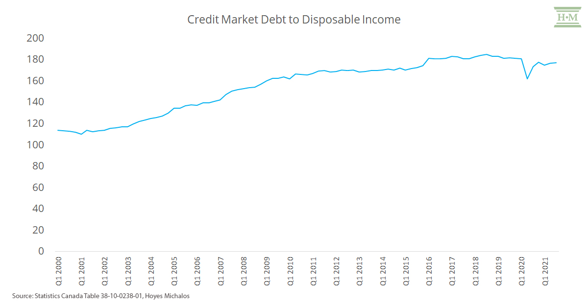 Debt to income ratio