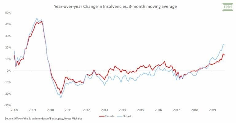 10 Key Canadian Debt Statistics That Explain Consumer Insolvency Growth in 2019