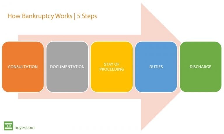 The Bankruptcy Process in Canada Explained in 5 Easy Steps