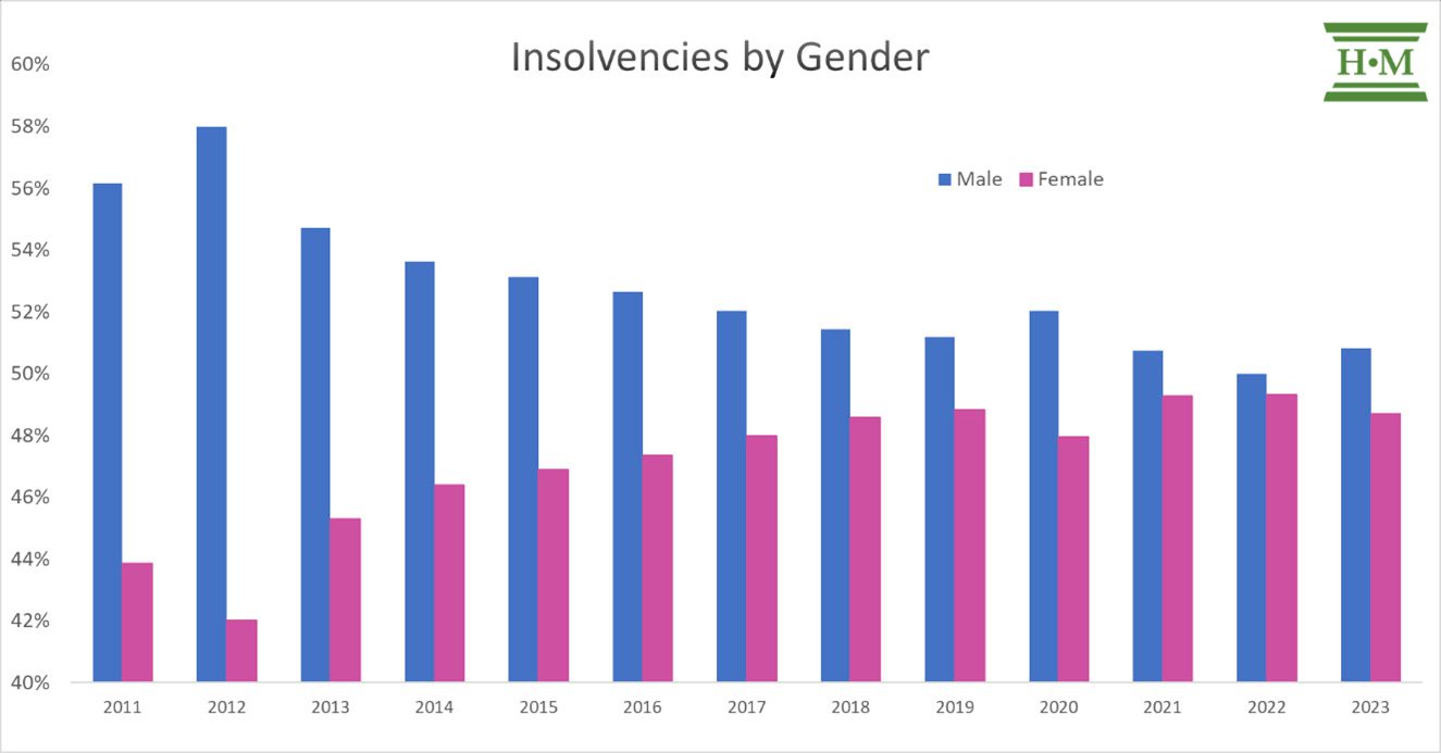 INSOLVENCIES BY GENDER