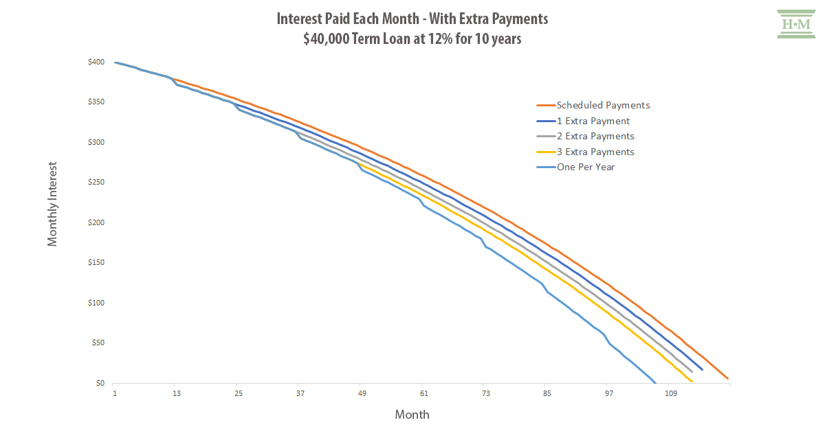 graph showing interest paid each month when you make extra payments