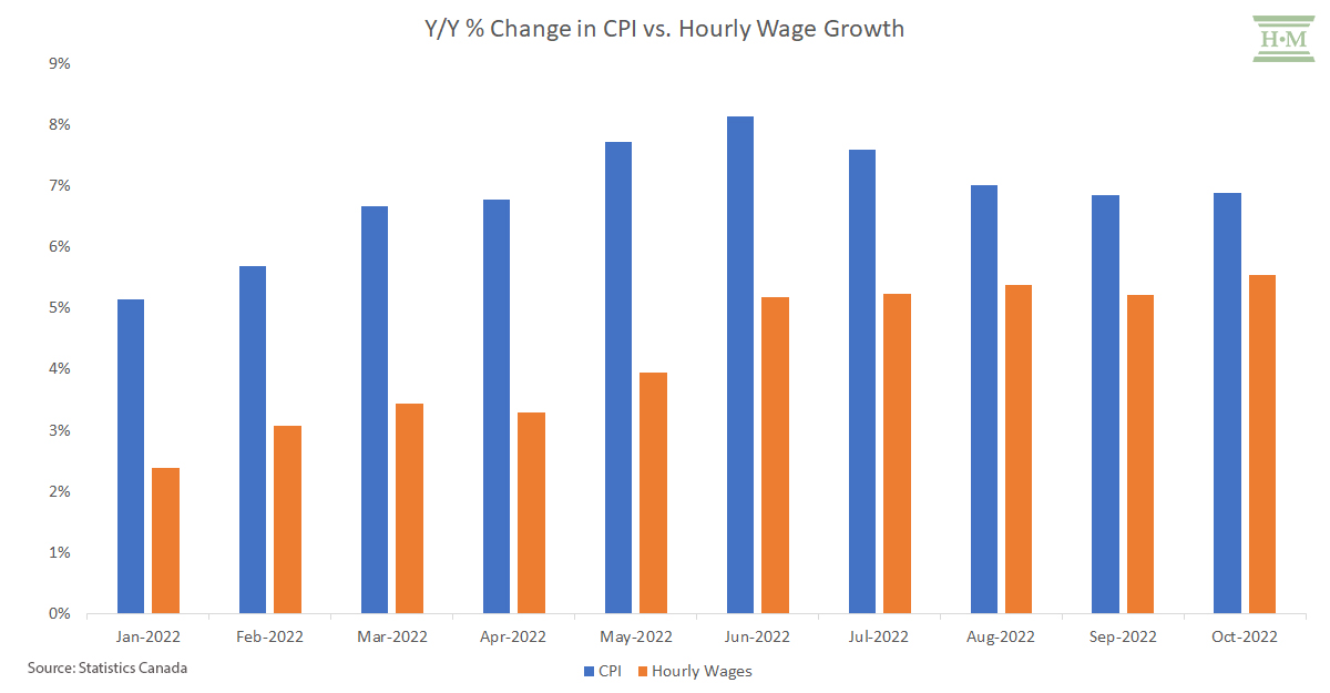 Canada CPI to Wage Growth Gap 2022