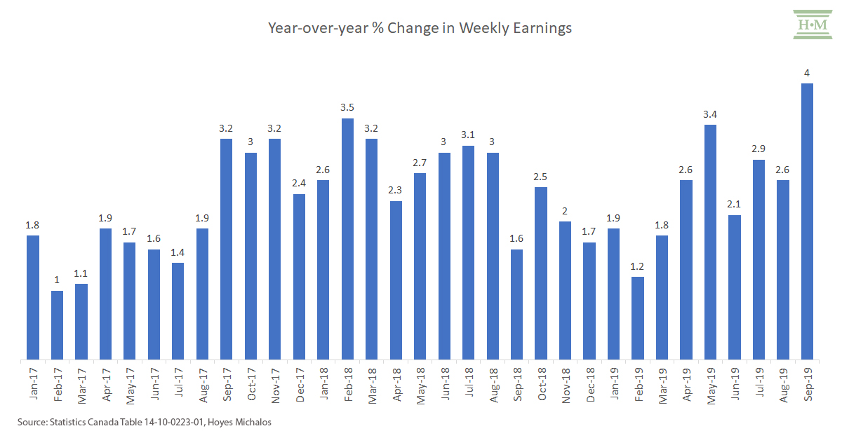 year-over-year-change-weekly-earnings-canada