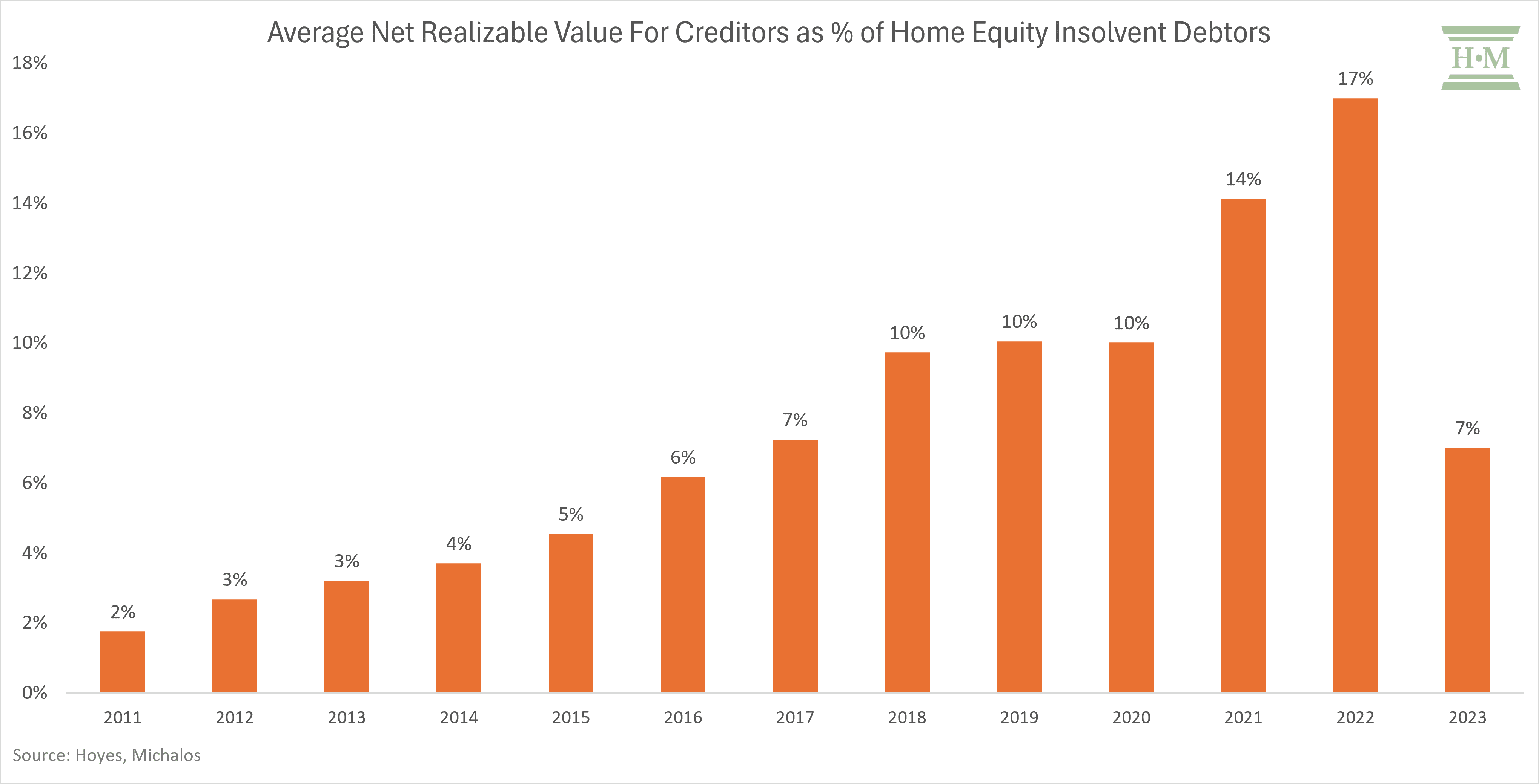 Average Net Realizable Value for Creditors