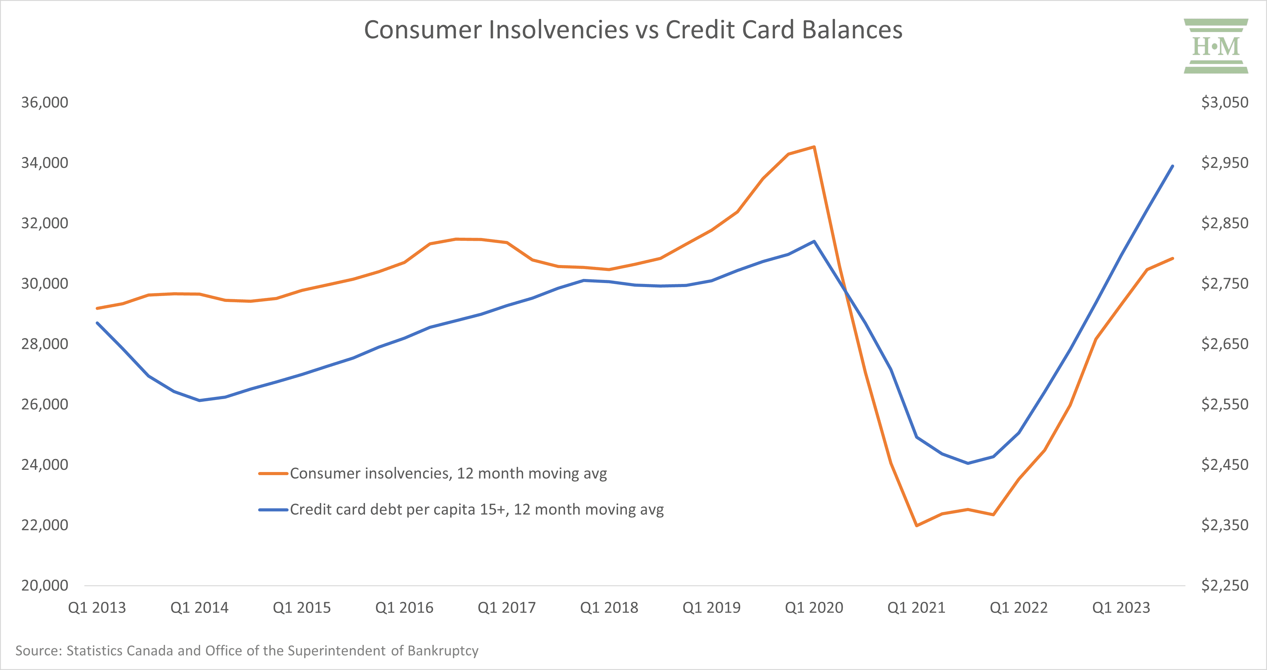 2023 Debt Statistics and What It Means for Consumer Insolvencies