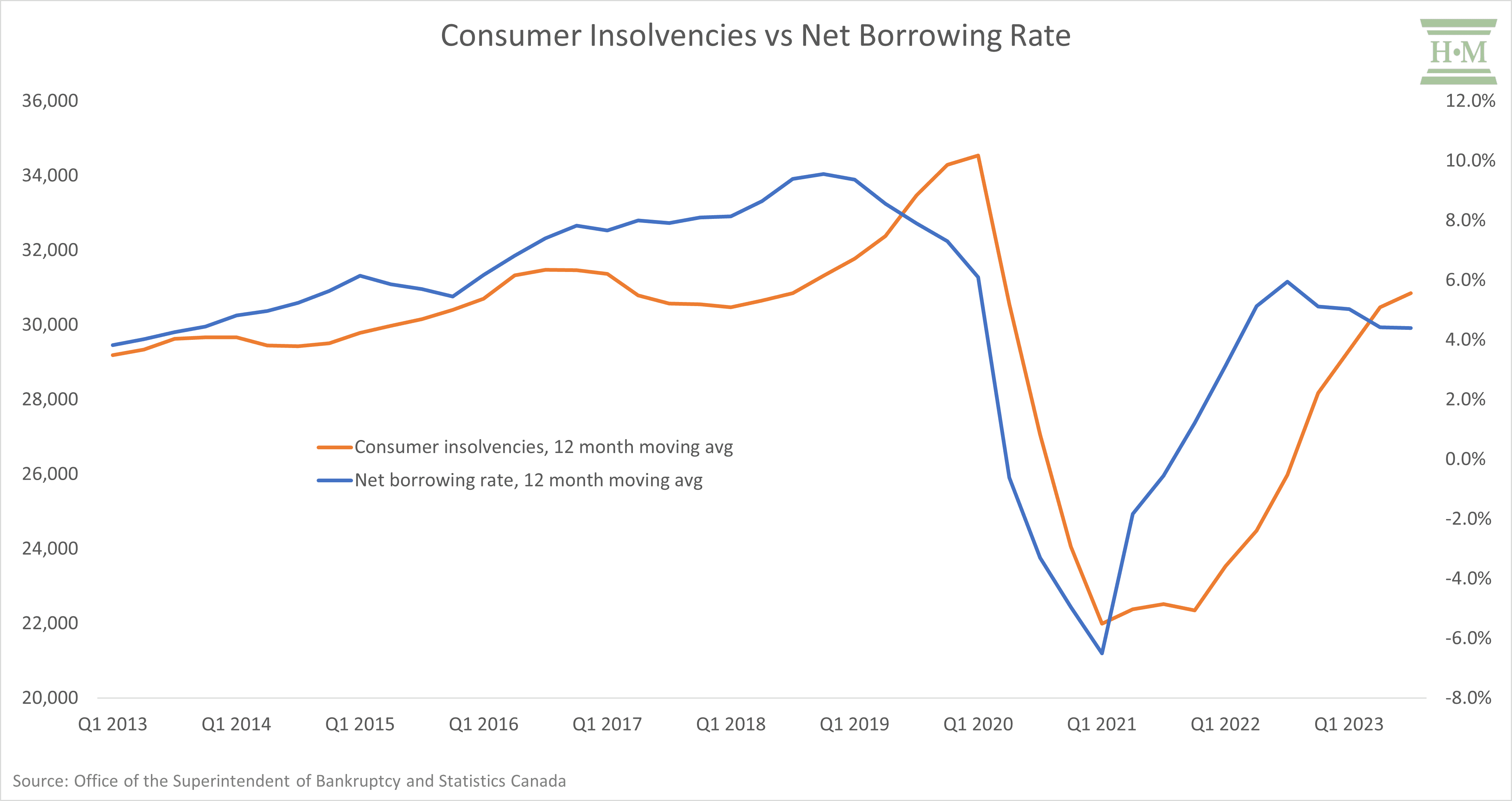 Consumer Insolvencies vs Net Borrowing Rate