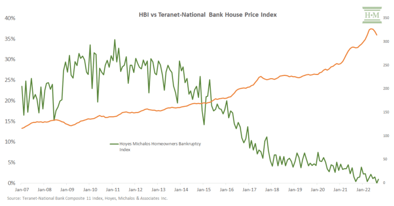 Homeowners Not Filing Insolvency Despite Rate Hikes – Why Not?