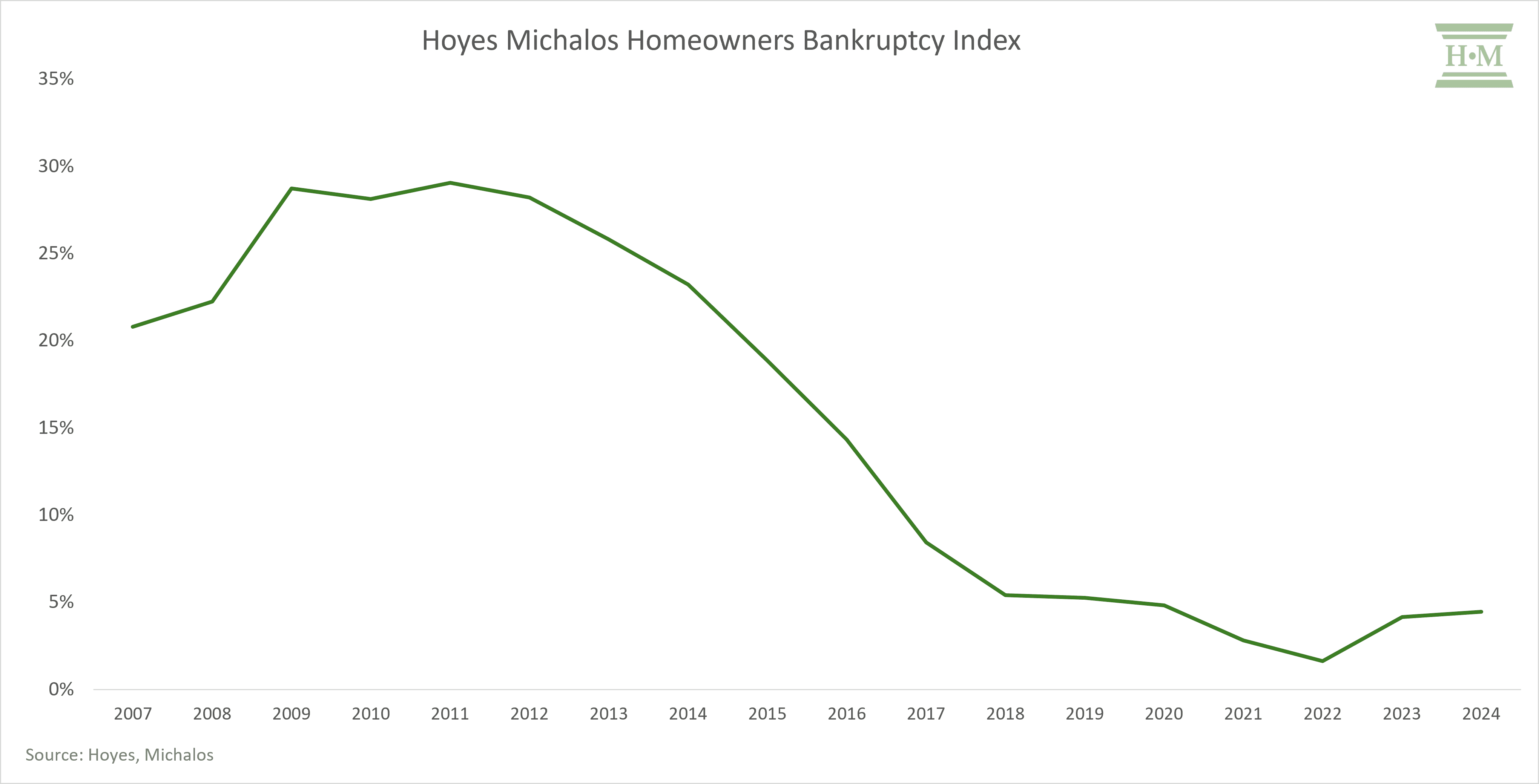 Homeowners Bankruptcy Index