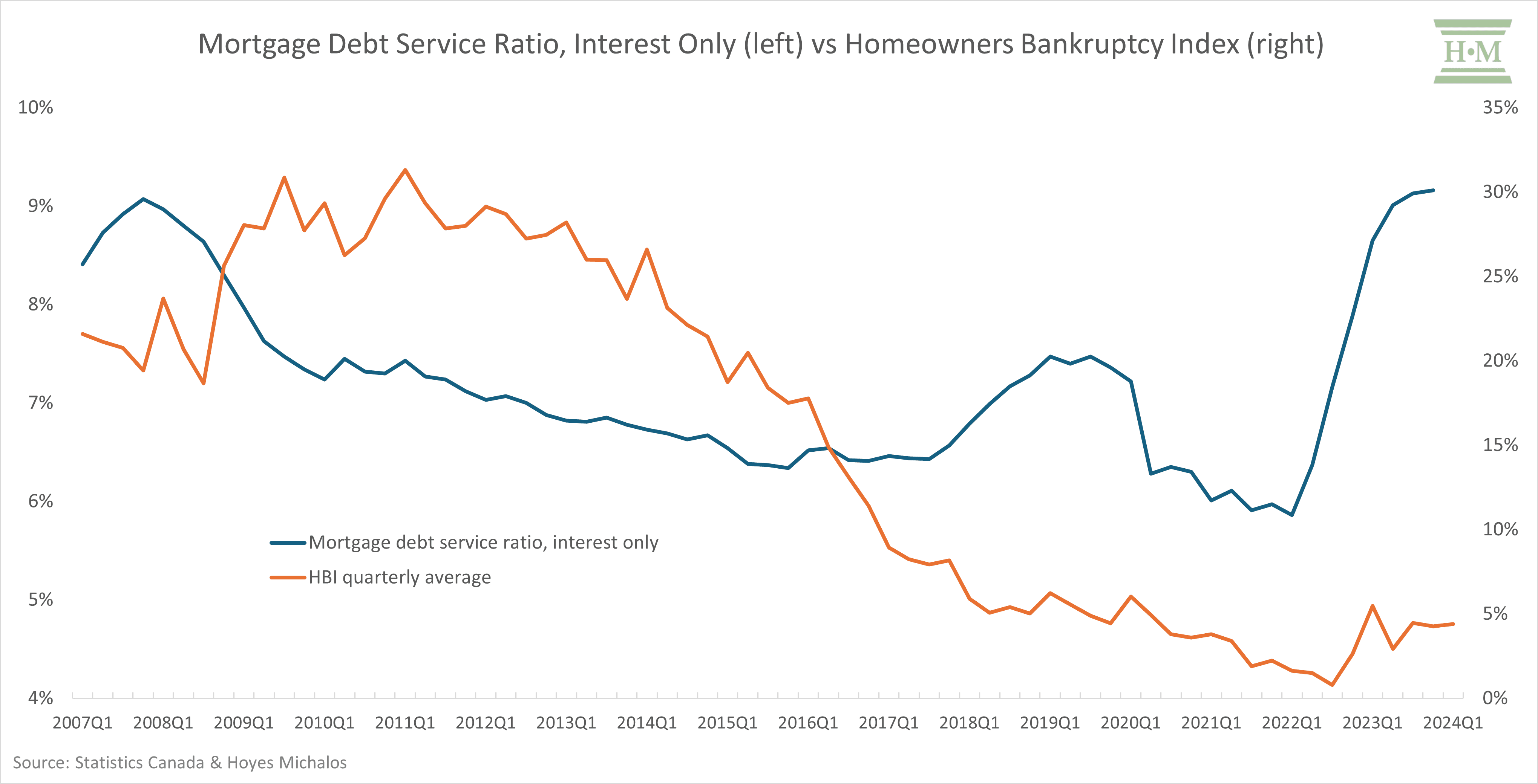 Mortgage Debt Service Ratio Interest Only vs Homeowners Bankruptcy Index