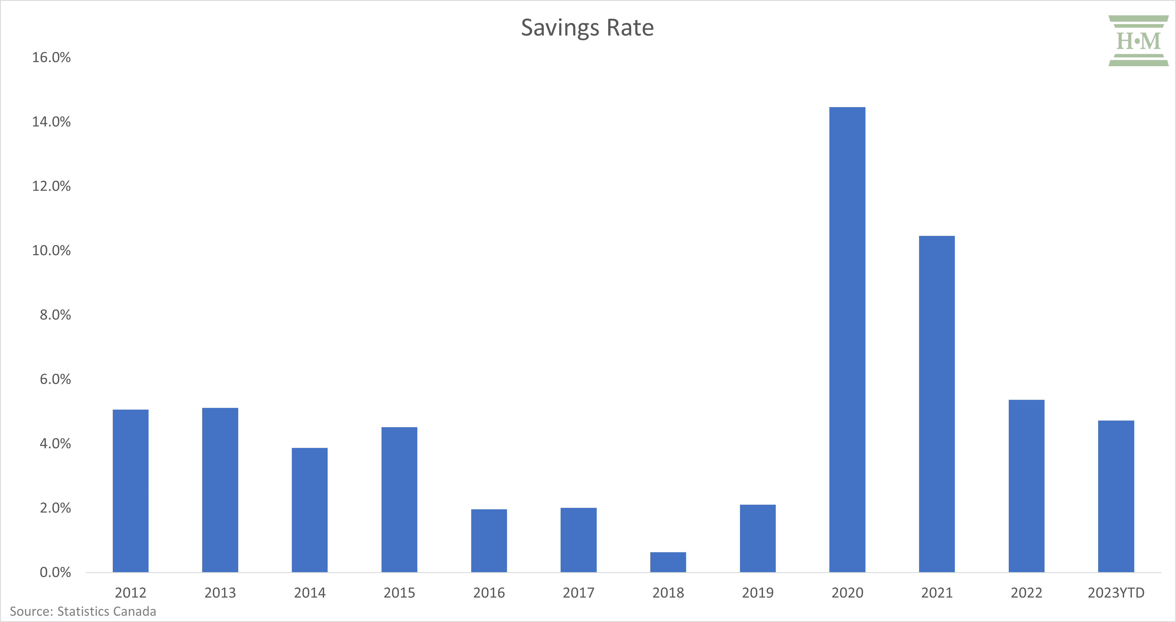 Savings Rate Chart