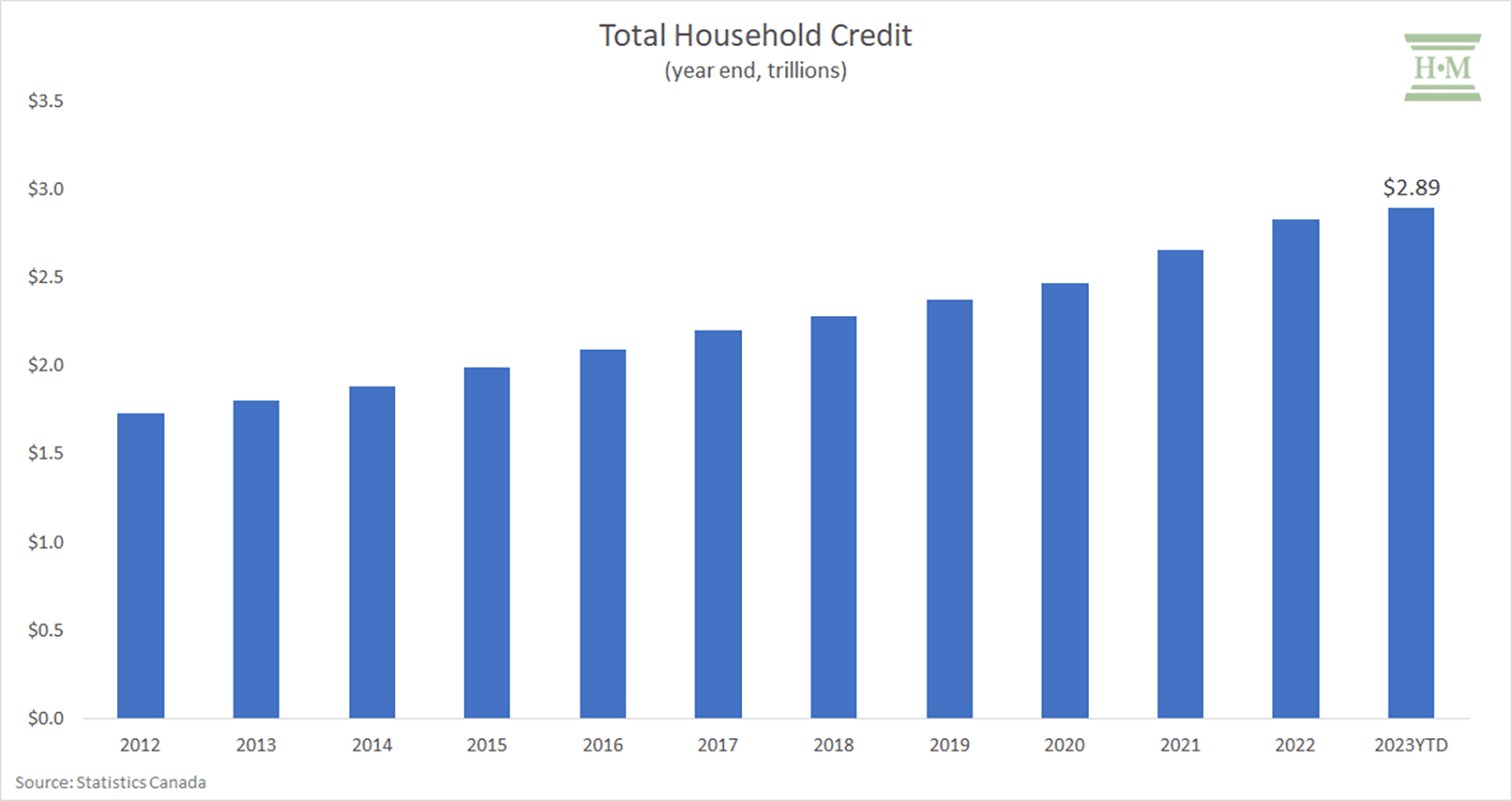 Total Household Credit